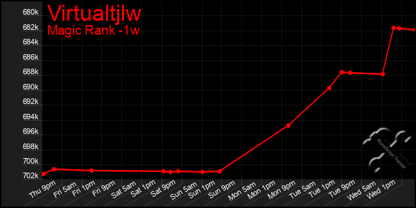 Last 7 Days Graph of Virtualtjlw