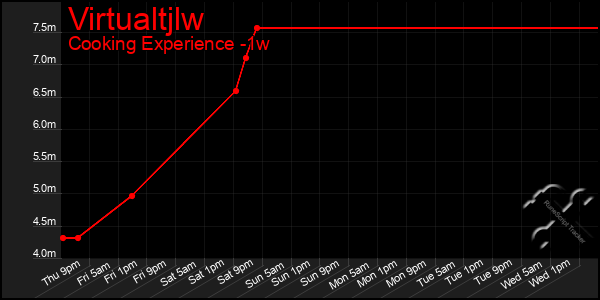 Last 7 Days Graph of Virtualtjlw