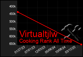 Total Graph of Virtualtjlw