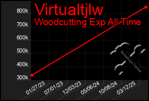 Total Graph of Virtualtjlw