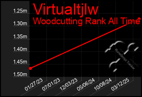 Total Graph of Virtualtjlw