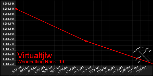Last 24 Hours Graph of Virtualtjlw