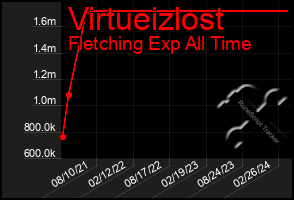 Total Graph of Virtueizlost