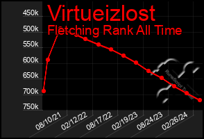 Total Graph of Virtueizlost