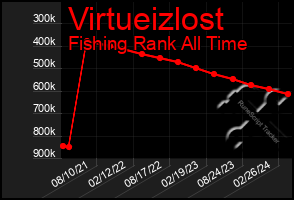 Total Graph of Virtueizlost