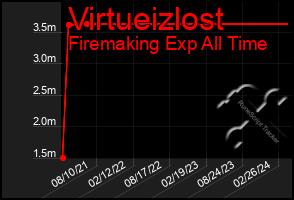 Total Graph of Virtueizlost