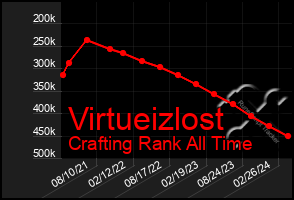 Total Graph of Virtueizlost