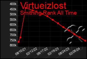 Total Graph of Virtueizlost