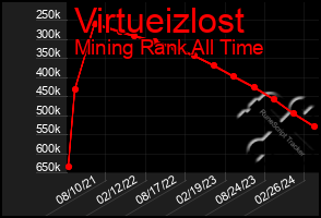 Total Graph of Virtueizlost