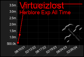 Total Graph of Virtueizlost