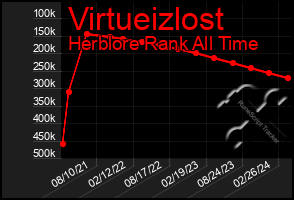 Total Graph of Virtueizlost