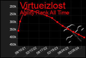 Total Graph of Virtueizlost