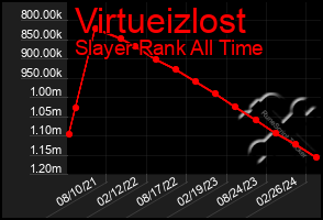 Total Graph of Virtueizlost