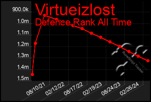 Total Graph of Virtueizlost