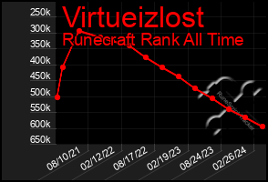 Total Graph of Virtueizlost