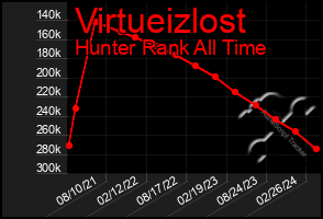 Total Graph of Virtueizlost