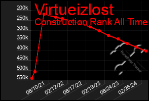 Total Graph of Virtueizlost