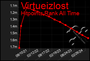 Total Graph of Virtueizlost