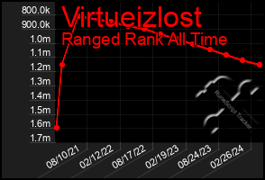 Total Graph of Virtueizlost