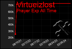 Total Graph of Virtueizlost