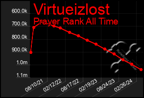 Total Graph of Virtueizlost