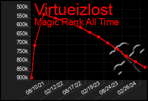 Total Graph of Virtueizlost