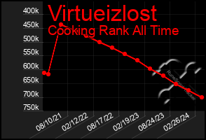 Total Graph of Virtueizlost