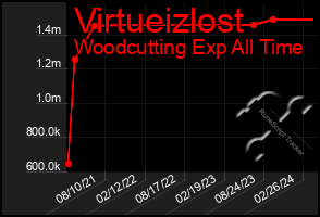 Total Graph of Virtueizlost