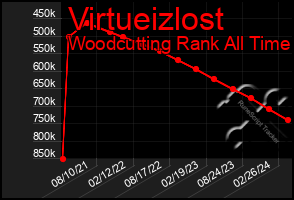 Total Graph of Virtueizlost