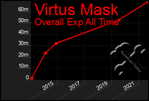Total Graph of Virtus Mask