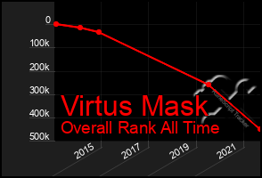 Total Graph of Virtus Mask
