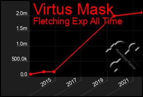 Total Graph of Virtus Mask