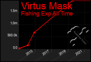 Total Graph of Virtus Mask