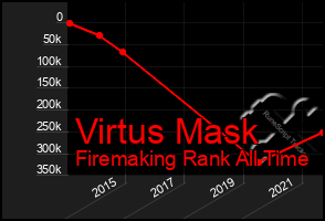Total Graph of Virtus Mask