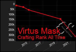Total Graph of Virtus Mask
