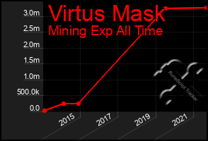 Total Graph of Virtus Mask