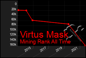 Total Graph of Virtus Mask