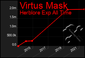 Total Graph of Virtus Mask