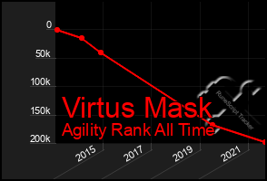 Total Graph of Virtus Mask