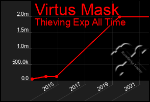 Total Graph of Virtus Mask
