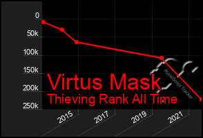 Total Graph of Virtus Mask