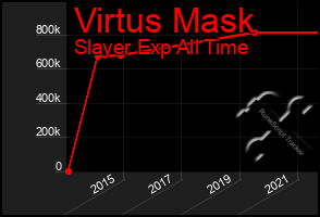 Total Graph of Virtus Mask