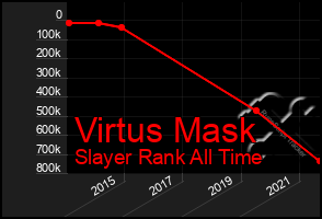 Total Graph of Virtus Mask