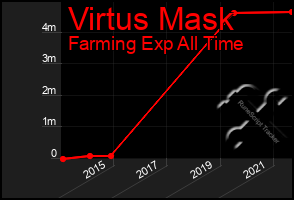Total Graph of Virtus Mask