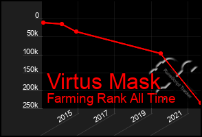 Total Graph of Virtus Mask