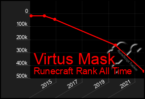 Total Graph of Virtus Mask
