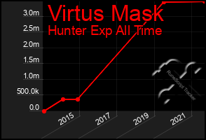 Total Graph of Virtus Mask