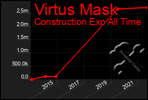 Total Graph of Virtus Mask