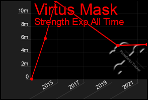 Total Graph of Virtus Mask
