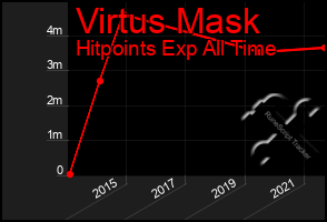 Total Graph of Virtus Mask